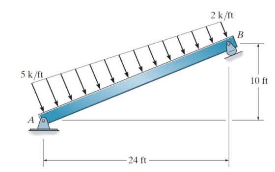 2 k/ft B 5 k/ft 10 ft А 24 ft