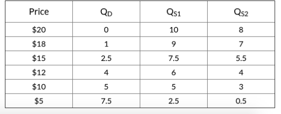 Price Qs1 Qs2 $20 o 10 8 1 9 7 $18 $15 2.5 7.5 5.5 4 6 4 $12 $10 5 5 3 $5 7.5 2.5 0.5