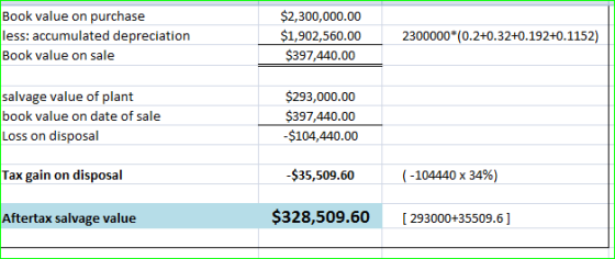Book value on purchase less: accumulated depreciation Book value on sale $2,300,000.00 $1,902,560.00 $397,440.00 2300000*(0.2