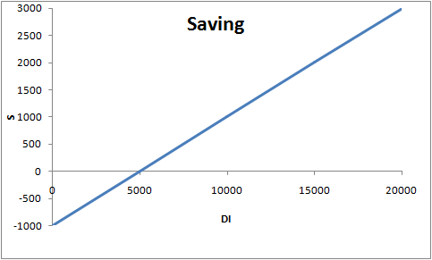 3000 Saving 2500 2000 1500 n1000 500 20000 5000 10000 15000 -500 DI -1000