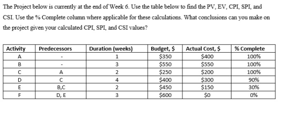 The Project below is currently at the end of Week 6. Use the table below to find the PV, EV, CPI, SPI, and CSI. Use the % Com