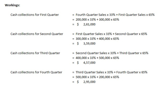 Workings: Cash collections for First Quarter = Fourth Quarter Sales x 33% First Quarter Sales x 65% = 200,000 x 33% 300,000 x