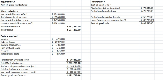 Requirement A Cost of goods manfactured Requirement B Cost of goods sold : Finished Goods inventory, Jan 1 Cost of goods manf