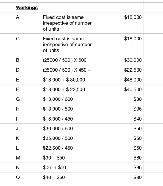 Workings A $18,000 Fixed cost is same irrespective of number of units C $18,000 Fixed cost is same irrespective of number of