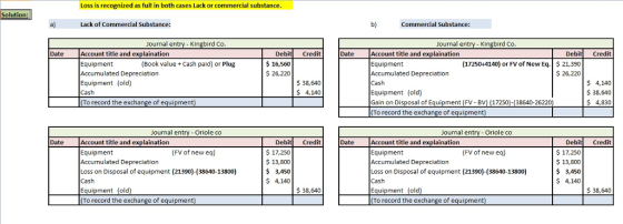 Loss is recognized as full in both cases Lack or commercial substance Solution a) Lack of Commercial Substance: b) Commercial Substance: Journal entry - Kingbird Co Journal entry Kingbird Co Debit 16,560 $26,220 Date Account title and explaination Equipment Accumulated Depreciation Equipment (old) Cash To record the exchange of equipment Credit Date Account title and explaination Equipment Accumulated Depreciation Cash Equipment (old) Gain on Disposal of Equi To record the exchange of equipment) Debit Credit Book value Cash paid) or Plug (17250+4140) or FV of New Eq$ 21,390 S 26,220 38,640 $ 4,140 4,140 $38,640 S 4,830 ent (FV 17250)-38640-2622 Journal en Oriole co Journal entry Account title and explaination Equipment Accumulated Depreciation Loss on Disposal of equipment (21390)-(38640-13800) Cash Equipment (old To record the exchange of equipment) DebitCredit Account title and explaination Equipment Accumulated Depreciation Loss on Disposal of equipment (21390)-(38640-13800) Cash Equipment (old (To record the exchange of equipment) DebitCredit 17,250 13,800 3,450 4,140 Date Date (FV of new ea) $17,250 (FV of new ea) 13,800 3,450 4,140 38,640 38,640