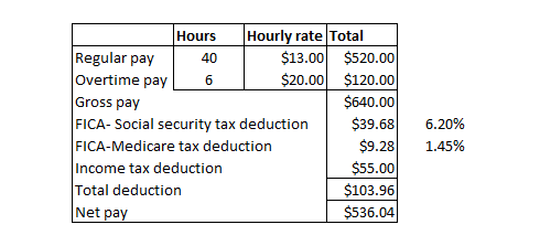 Hours Hourly rate Total Regular pay 40 $13.00 $520.00 Overtime pay $20.00 $120.00 Gross pay $640.00 FICA- Social security tax