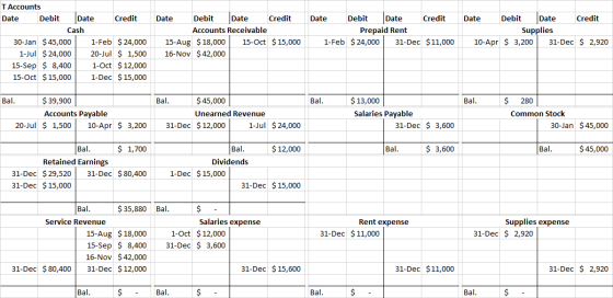 T Accounts Date Debit Date Credit Cash 30-Jan $ 45,000 1-Feb $ 24,000 1-Jul $ 24,000 20-Jul $ 1,500 15-Sep $ 8,400 1-Oct $ 12