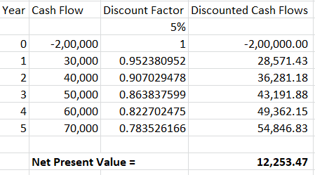 Year Cash Flow Discount Factor Discounted Cash Flows 5% 0 -2,00,000 1 -2,00,000.00 1 30,000 0.952380952 28,571.43 2 40,000 0.