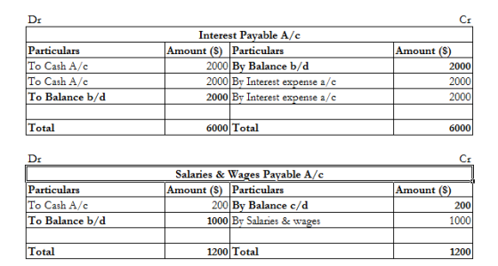 Interest Payable A/C Amount ($) Particulars 2000 By Balance b/d 2000 By Interest expense a/c 2000 By Interest expense a/c Par