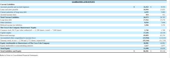 LIABILITIES AND EQUITY S 11,312 S 9,533 10,994 4,253 13,835 5,003 411 414 26,973 27,516 8,510 2,284 28,782 25,376 7,646 2,354