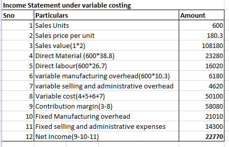 Income Statement under variable costing Particulars Amount Sno 1 Sales Units 600 2 Sales price per unit 3 Sales value(1*2) 4