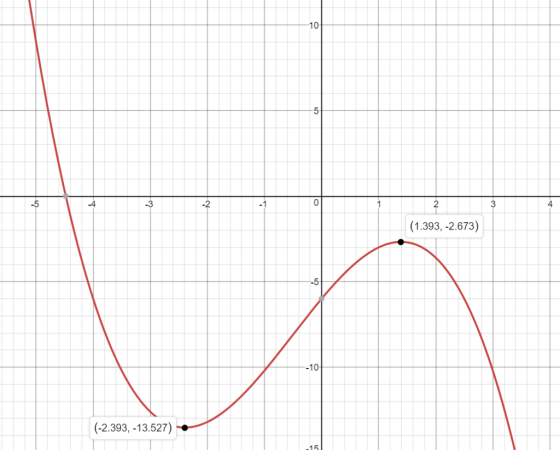 -5 -4 -3 (1.393, -2.673) -5 (-2.393, -13.527)