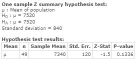 One sample Z summary hypothesis test: H : Mean of population Ho : μ 7520 Ha : μ # 7520 Standard deviation 840 Hypothesis test