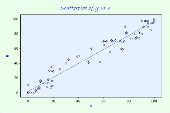 Scatterplot ofy vs x 100 80 60 40 20 00 o 20 40 60 80 100