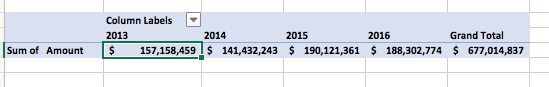 Column Labels 2013 2014 2015 2016 Grand Total $ 157,158,459 $ 141,432,243 $ 190,121,361 $ 188,302,774 $ 677,014,837 Sum of Am