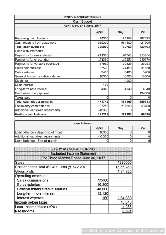 ZIGBY MANUFACTURING Cash Budget April, May, and June 2017 June 44000 625000 669000 181258 581500 762758 Beginning cash balanc