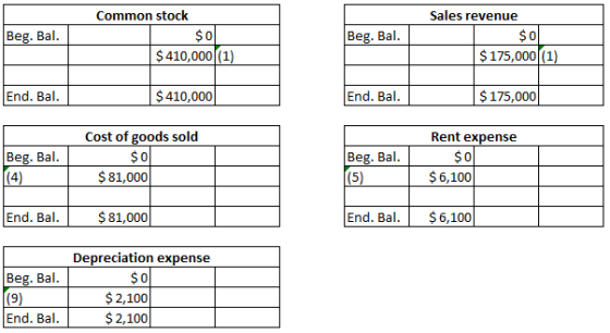 Beg. Bal. Common stock $0 $ 410,000 (1) Beg. Bal. Sales revenue $0 $ 175,000 (1) End. Bal. $ 410,000 End. Bal. $ 175,000 Beg.