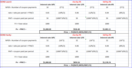 BOND Laurel: interest rate 10% rise by 2% interest rate 12% 10 fall by 2% interest rate 8% 10 NPER = Number of coupon payment