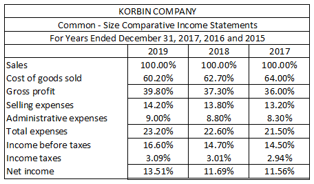 KORBIN COMPANY Common - Size Comparative Income Statements For Years Ended December 31, 2017, 2016 and 2015 2019 2018 2017 Sa