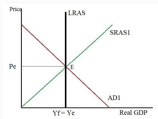 Prica LRAS SRAS1 AD1 Yf= Ye Real GDP