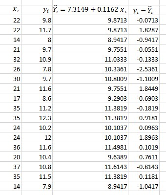 y: Y = 7.3149 + 0.1162 x; y:-, 9.8 9.8713 -0.0713 11.7 9.8713 1.8287 8 8.9417 -0.9417 9.7 9.7551 -0.0551 10.9 11.0333 -0.1333