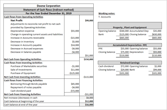 Working notes: T- Accounts $99,000 Doone Corporation Statement of Cash flows (Indirect method) For the Year Ended December 31