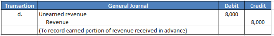 General Journal Credit Transaction d. Debit 8,000 Unearned revenue 8,000 Revenue (To record earned portion of revenue receive