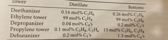 lowe Distillate Bottoms Deethanizer Ethylene tower Depropanizer Propylene tower Debutanizer 0.16 mol% C3H6 99 mol% C2H4 0.04 mol% C4s 0.1 mol%C3H8, C3H, 0.26 mol% C2H6 99 mol% C2H6 0.2 mol% C3s 15mo1% C3H6, C3H8 1.3 mol% C4s 0.2 mol% C5s