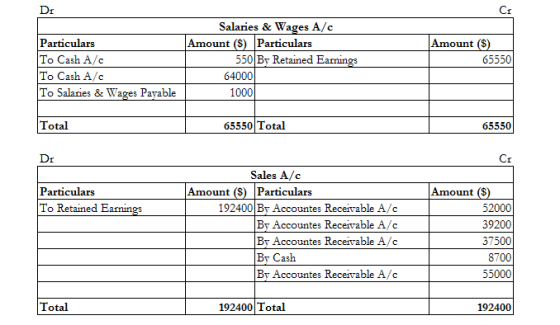 Di Salaries & Wages A/C Amount ($) Particulars 550 By Retained Earnings 64000 1000 Particulars To Cash A/C To Cash A/C To Sal