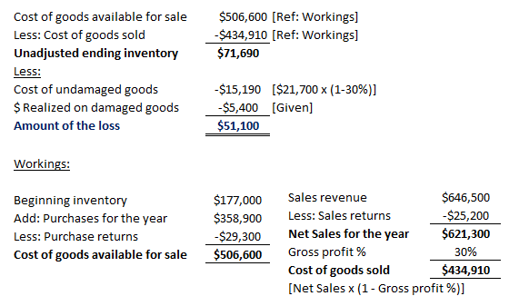 Cost of goods available for sale Less: Cost of goods sold Unadjusted ending inventory Less Cost of undamaged goods $ Realized