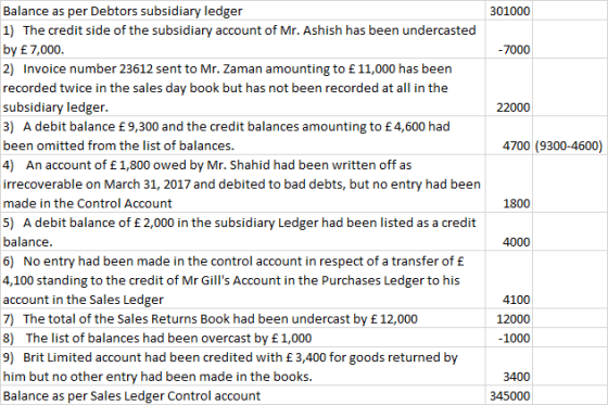 301000 -7000 22000 4700 (9300-4600) Balance as per Debtors subsidiary ledger 1) The credit side of the subsidiary account of