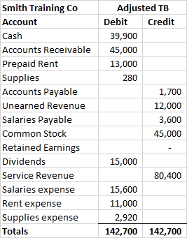 Smith Training Co Account Cash Accounts Receivable Prepaid Rent Supplies Accounts Payable Unearned Revenue Salaries Payable C