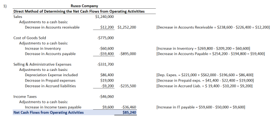 Rusco Company Direct Method of Determining the Net Cash Flows from Operating Activitites Sales $1,240,000 Adjustments to a ca