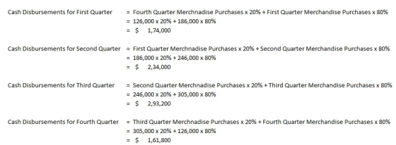 = Fourth Quarter Merchnadise Purchases x 20% +First Quarter Merchandise Purchases x 80% Cash Disbursements for First Quarter