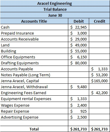 Credit Aracel Engineering Trial Balance June 30 Accounts Title Debit Cash $ 22,945 Prepaid Insurance $ 3,000 Accounts Receiva