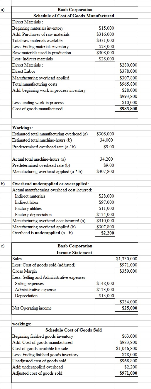 Baab Corporation Schedule of Cost of Goods Manufactured Direct Materials: Beginning materials inventory $15,000 Add: Purchase