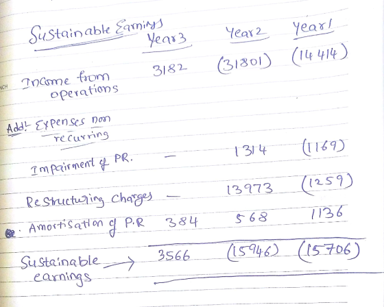 SuStainable Saniys yeas3 Yea Yearl ea γ Income from operations に130) (14414) 3182 Addl Eypenses Don e Cuns T m prir mentPR. 1314 (ID 13773..(i59) 1136 SuStainable earnings