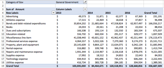 1 Category of Gov General Government 7 5 3 Sum of Amount 4 Row Labels Advertising 6 Athletics expense 7 Bonds and debt-relate