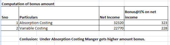 Computation of bonus amount Bonus@1% on net income Particulars 1 Absorption Costing 2 Variable Costing Net Income Sno 32320 3