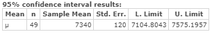 95% confidence interval results: Mean n Sample Mean Std. Err. L. LimitU. Limit 49 7340 120 7104,8043 7575.1957