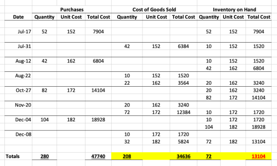 Purchases Unit Cost Total Cost Cost of Goods Sold Inventory on Hand Quantity Unit Cost Total Cost Quantity Unit Cost Total Co