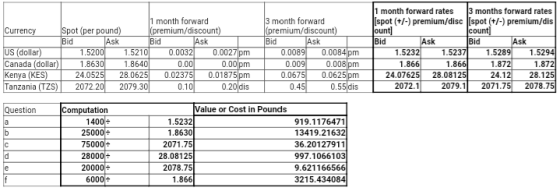 1 month forward Currency Spot (per pound) (premium/discount) Bid Ask Bid Ask US dollar) 1.5200 1.5210 0.0032 0.0027 pm Canada