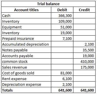 Credit Trial balance Account titles Debit Cash 366,300 Inventory 109,000 Equipment 51,000 Inventory 19,000 Prepaid insurance