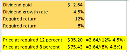 Dividend paid Dividend growth rate Required return Required return $ 2.64 4.5% 12% 8% Price at required 12 percent $35.20 =2.