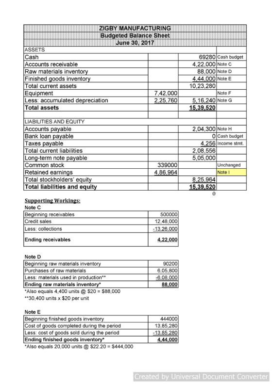 ZIGBY MANUFACTURING Budgeted Balance Sheet ASSETS Cash Accounts receivable Raw materials inventor Finished goods inventor Total current assets Equipment Less: accumulated depreciation Total assets 69280 Cash budget 4,22,000 Note C 88,000Note D 4.44,000 Note E 10,23,280 7,42,000 2,25,760 Note F 5.16,240 Note G 39 LIABILITIES AND EQUITY Accounts payable Bank loan payable Taxes payable Total current liabilities Long-term note payable Common stock Retained earnings Total stockholders equit Total liabilities and equit 2,04,300 Note H O Cash budget 4,256 Income stmt 208,556 5,05,000 339000 4.86,964 Unchanged Note l 8,25,964 Note C Beginning receivables Credit sales Less: collections 500000 12,48,000 13,26,000 4,22,000 Ending receivables Note D Beginning raw materials inventor Purchases of raw materials Less: materials used in production Ending raw materials inventor Also equals 4,400 units $20 $88,000 *30,400 units x $20 per unit 90200 6,05,800 88,000 Note E Beginning finished goods invento Cost of goods completed during the period Less: cost of goods sold during the period Ending finished goods invento Also equals 20,000 units$22.20- $444,000 444000 13,85,280 13,85,280 4.44.000 Created by Universal Document Converter