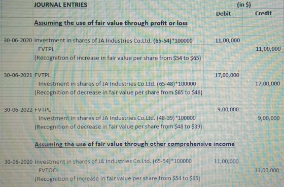 JOURNAL ENTRIES (in $) Debit Credit Assuming the use of fair value through profit or loss 11,00,000 30-06-2020 Investment in