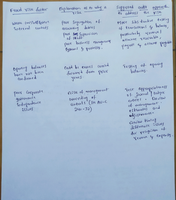 Fraud risk factor Explanation VISIK as to why a Weal lovlineffective internal controls poor segregation of accounting duties
