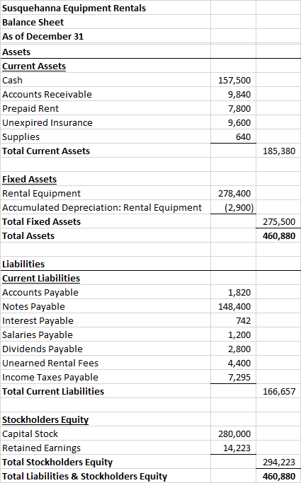 Susquehanna Equipment Rentals Balance Sheet As of December 31 Assets Current Assets Cash Accounts Receivable Prepaid Rent Une