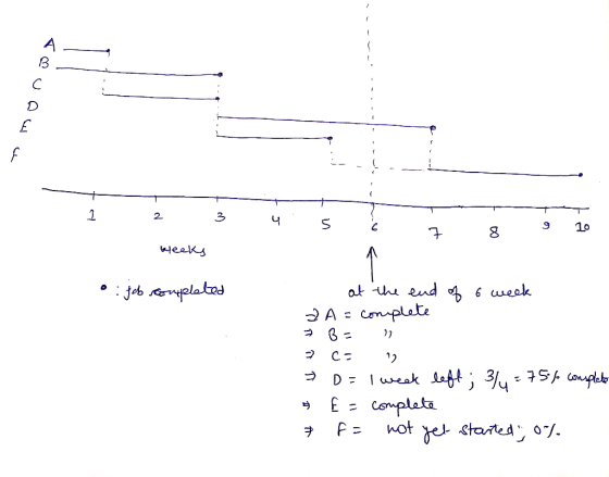 Tavola one 1 3 4 5 2 wes į 7 8 9 10 o: feb completed In - at the end of 6 week 2 A = complete > B = 1 > C → = 1 week left; 3/