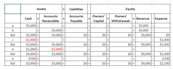 Assets Liabilities Equity Accounts Payable 1 = + + $0 + Bal Accounts Cash 17 Receivalble $5,000 + $4,000 = $5,000 + $4,000 =